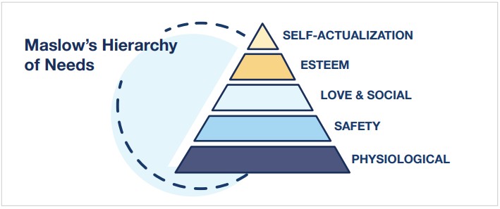 Maslow's Hierachy of Needs